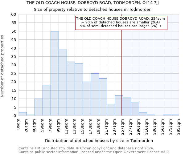 THE OLD COACH HOUSE, DOBROYD ROAD, TODMORDEN, OL14 7JJ: Size of property relative to detached houses in Todmorden