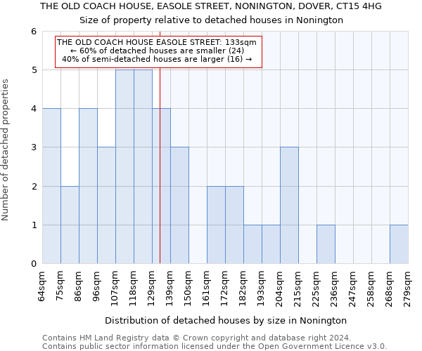 THE OLD COACH HOUSE, EASOLE STREET, NONINGTON, DOVER, CT15 4HG: Size of property relative to detached houses in Nonington