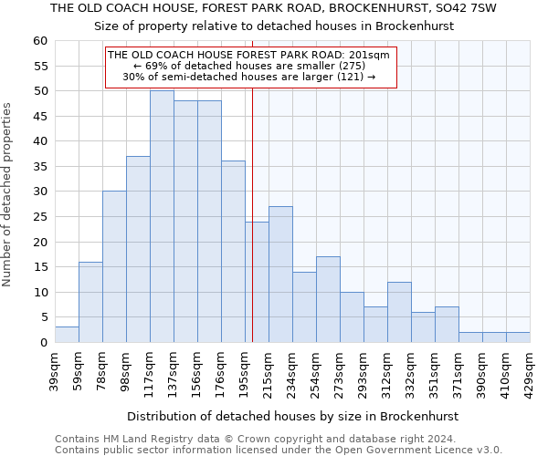 THE OLD COACH HOUSE, FOREST PARK ROAD, BROCKENHURST, SO42 7SW: Size of property relative to detached houses in Brockenhurst