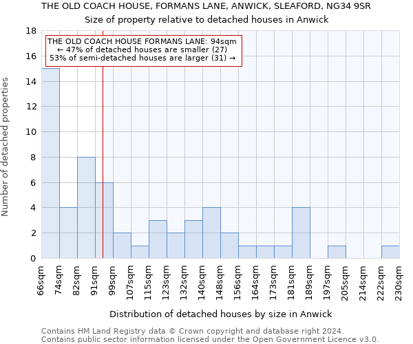 THE OLD COACH HOUSE, FORMANS LANE, ANWICK, SLEAFORD, NG34 9SR: Size of property relative to detached houses in Anwick