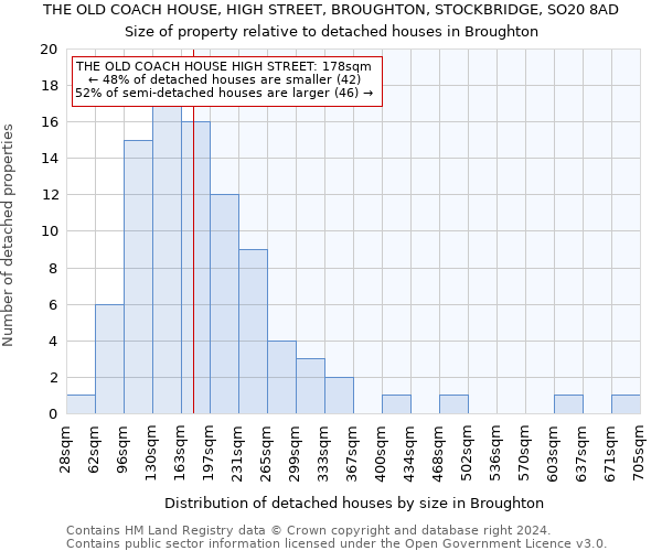 THE OLD COACH HOUSE, HIGH STREET, BROUGHTON, STOCKBRIDGE, SO20 8AD: Size of property relative to detached houses in Broughton