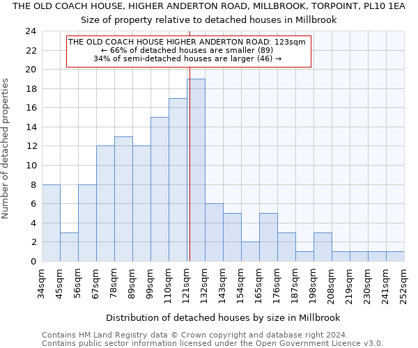 THE OLD COACH HOUSE, HIGHER ANDERTON ROAD, MILLBROOK, TORPOINT, PL10 1EA: Size of property relative to detached houses in Millbrook