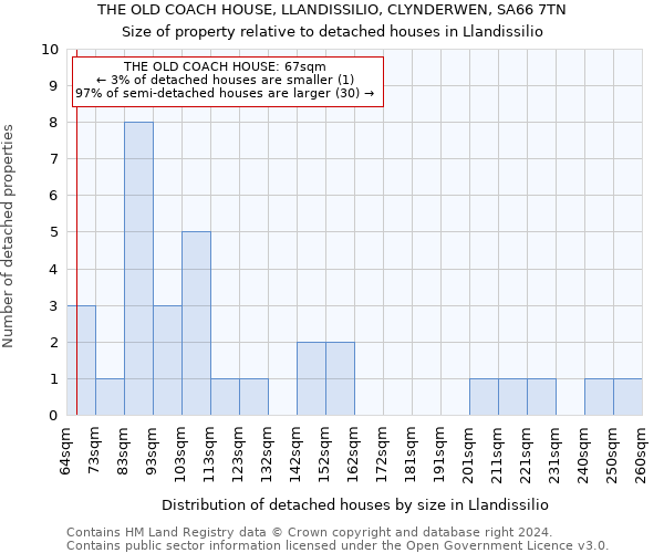 THE OLD COACH HOUSE, LLANDISSILIO, CLYNDERWEN, SA66 7TN: Size of property relative to detached houses in Llandissilio