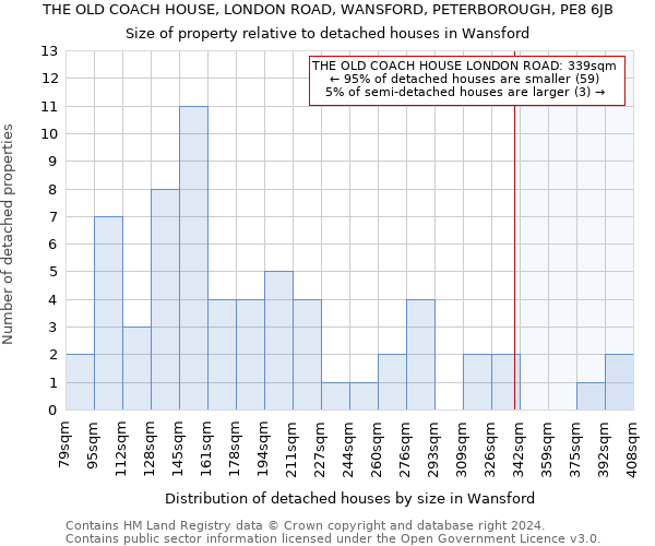 THE OLD COACH HOUSE, LONDON ROAD, WANSFORD, PETERBOROUGH, PE8 6JB: Size of property relative to detached houses in Wansford