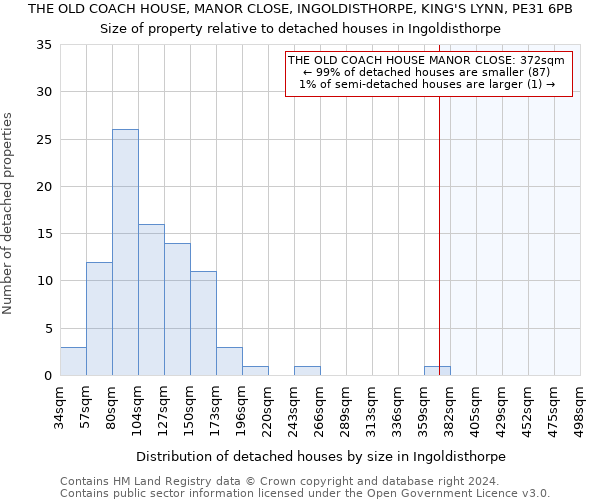 THE OLD COACH HOUSE, MANOR CLOSE, INGOLDISTHORPE, KING'S LYNN, PE31 6PB: Size of property relative to detached houses in Ingoldisthorpe