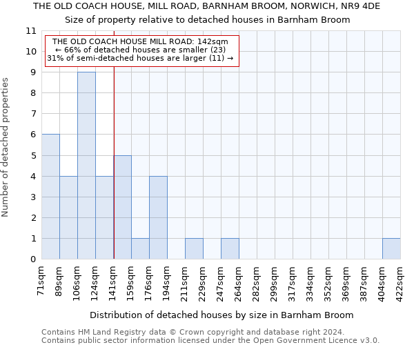 THE OLD COACH HOUSE, MILL ROAD, BARNHAM BROOM, NORWICH, NR9 4DE: Size of property relative to detached houses in Barnham Broom