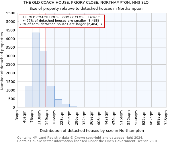 THE OLD COACH HOUSE, PRIORY CLOSE, NORTHAMPTON, NN3 3LQ: Size of property relative to detached houses in Northampton