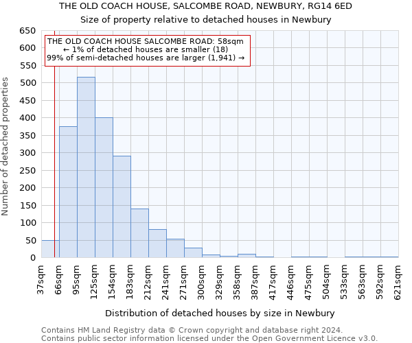 THE OLD COACH HOUSE, SALCOMBE ROAD, NEWBURY, RG14 6ED: Size of property relative to detached houses in Newbury