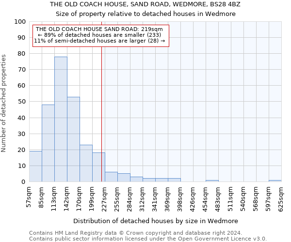 THE OLD COACH HOUSE, SAND ROAD, WEDMORE, BS28 4BZ: Size of property relative to detached houses in Wedmore