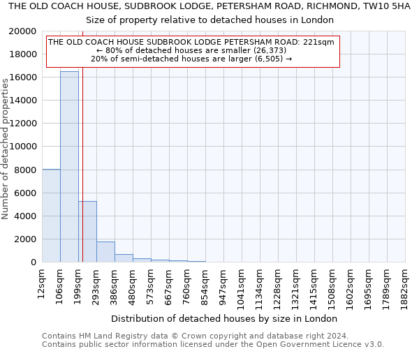 THE OLD COACH HOUSE, SUDBROOK LODGE, PETERSHAM ROAD, RICHMOND, TW10 5HA: Size of property relative to detached houses in London