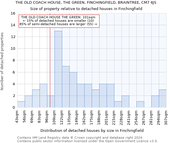 THE OLD COACH HOUSE, THE GREEN, FINCHINGFIELD, BRAINTREE, CM7 4JS: Size of property relative to detached houses in Finchingfield