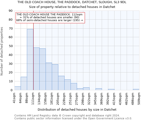 THE OLD COACH HOUSE, THE PADDOCK, DATCHET, SLOUGH, SL3 9DL: Size of property relative to detached houses in Datchet