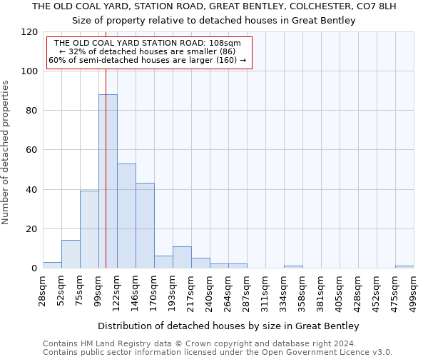 THE OLD COAL YARD, STATION ROAD, GREAT BENTLEY, COLCHESTER, CO7 8LH: Size of property relative to detached houses in Great Bentley