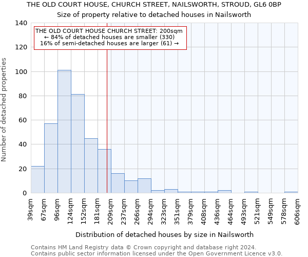 THE OLD COURT HOUSE, CHURCH STREET, NAILSWORTH, STROUD, GL6 0BP: Size of property relative to detached houses in Nailsworth