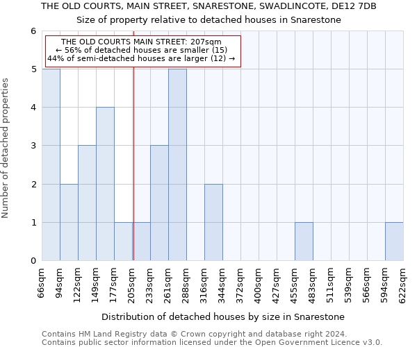 THE OLD COURTS, MAIN STREET, SNARESTONE, SWADLINCOTE, DE12 7DB: Size of property relative to detached houses in Snarestone