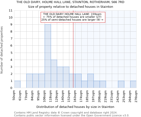 THE OLD DAIRY, HOLME HALL LANE, STAINTON, ROTHERHAM, S66 7RD: Size of property relative to detached houses in Stainton