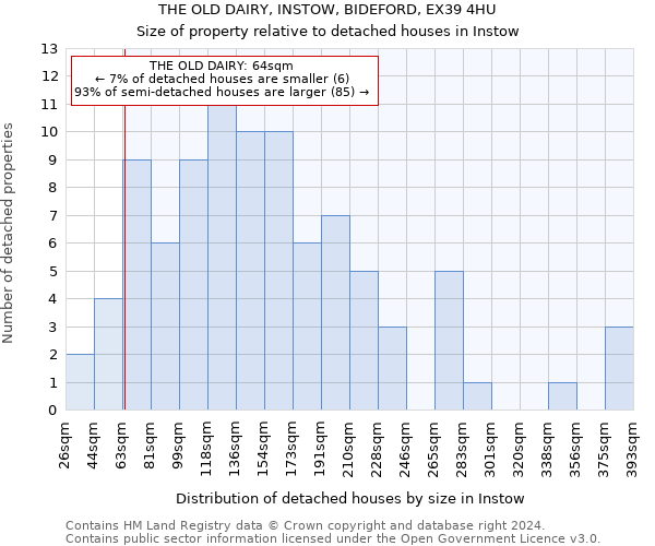 THE OLD DAIRY, INSTOW, BIDEFORD, EX39 4HU: Size of property relative to detached houses in Instow