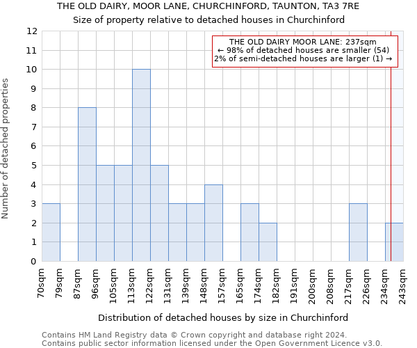 THE OLD DAIRY, MOOR LANE, CHURCHINFORD, TAUNTON, TA3 7RE: Size of property relative to detached houses in Churchinford