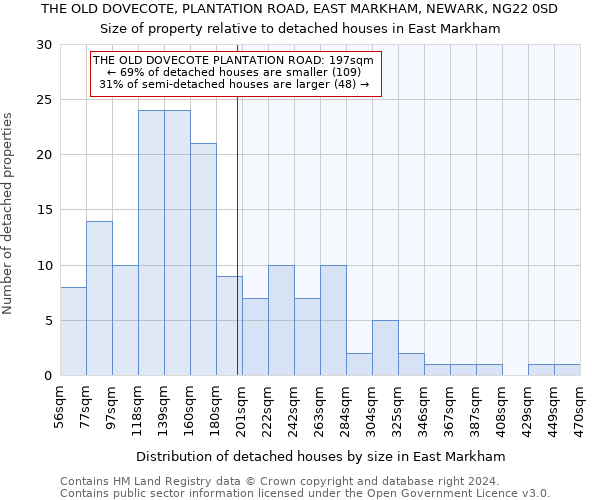 THE OLD DOVECOTE, PLANTATION ROAD, EAST MARKHAM, NEWARK, NG22 0SD: Size of property relative to detached houses in East Markham