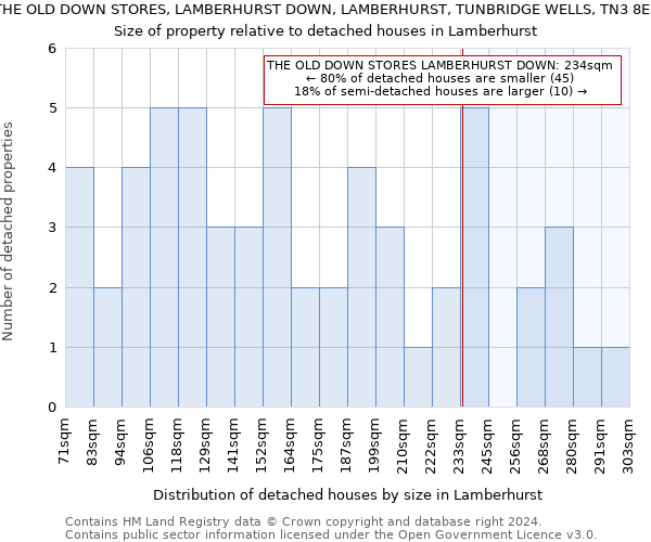 THE OLD DOWN STORES, LAMBERHURST DOWN, LAMBERHURST, TUNBRIDGE WELLS, TN3 8ES: Size of property relative to detached houses in Lamberhurst