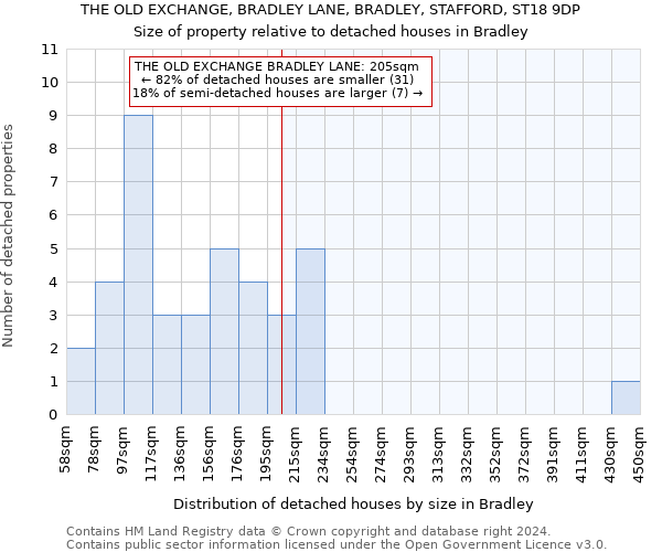 THE OLD EXCHANGE, BRADLEY LANE, BRADLEY, STAFFORD, ST18 9DP: Size of property relative to detached houses in Bradley