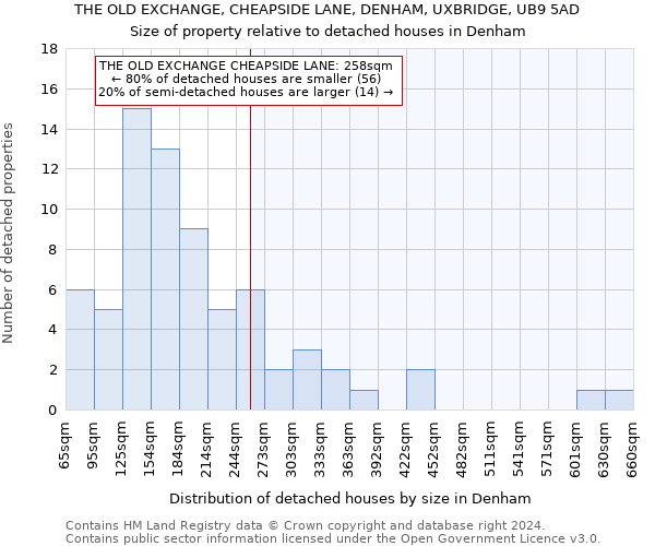 THE OLD EXCHANGE, CHEAPSIDE LANE, DENHAM, UXBRIDGE, UB9 5AD: Size of property relative to detached houses in Denham