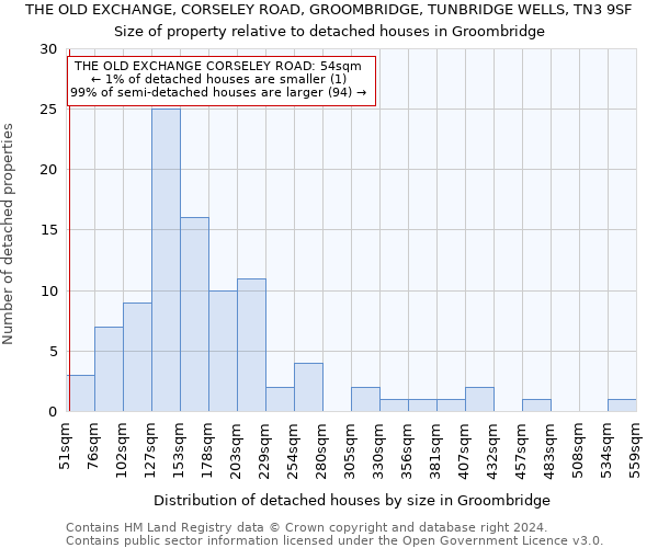 THE OLD EXCHANGE, CORSELEY ROAD, GROOMBRIDGE, TUNBRIDGE WELLS, TN3 9SF: Size of property relative to detached houses in Groombridge