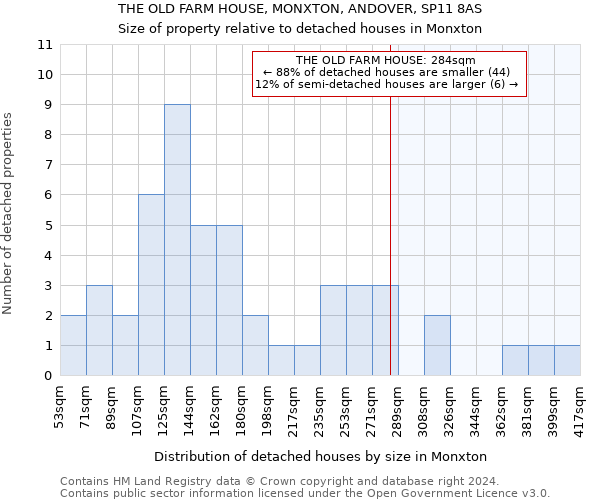 THE OLD FARM HOUSE, MONXTON, ANDOVER, SP11 8AS: Size of property relative to detached houses in Monxton