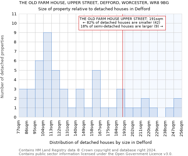 THE OLD FARM HOUSE, UPPER STREET, DEFFORD, WORCESTER, WR8 9BG: Size of property relative to detached houses in Defford