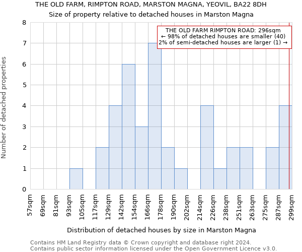 THE OLD FARM, RIMPTON ROAD, MARSTON MAGNA, YEOVIL, BA22 8DH: Size of property relative to detached houses in Marston Magna