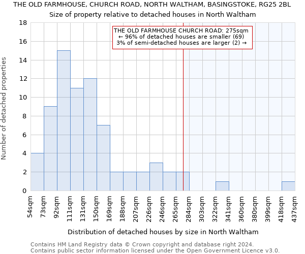 THE OLD FARMHOUSE, CHURCH ROAD, NORTH WALTHAM, BASINGSTOKE, RG25 2BL: Size of property relative to detached houses in North Waltham