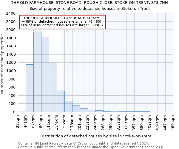 THE OLD FARMHOUSE, STONE ROAD, ROUGH CLOSE, STOKE-ON-TRENT, ST3 7NH: Size of property relative to detached houses in Stoke-on-Trent