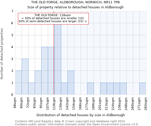 THE OLD FORGE, ALDBOROUGH, NORWICH, NR11 7PB: Size of property relative to detached houses in Aldborough