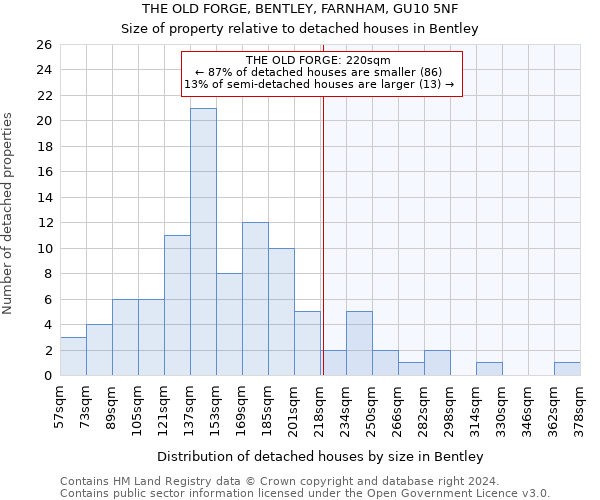 THE OLD FORGE, BENTLEY, FARNHAM, GU10 5NF: Size of property relative to detached houses in Bentley