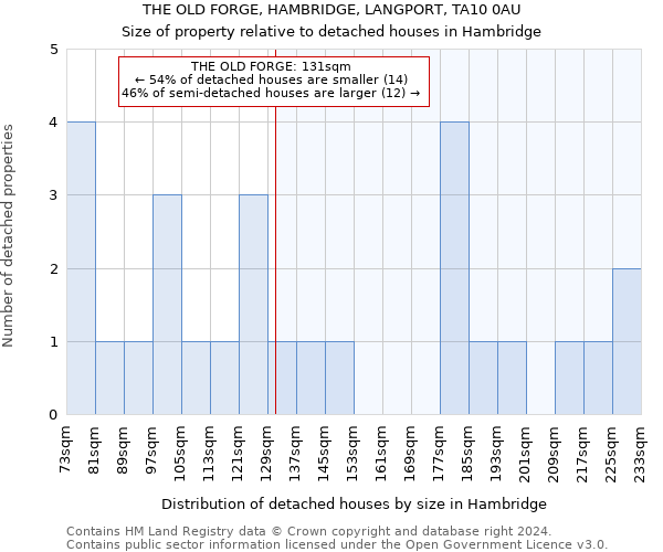 THE OLD FORGE, HAMBRIDGE, LANGPORT, TA10 0AU: Size of property relative to detached houses in Hambridge