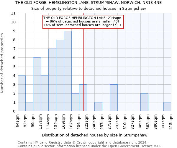 THE OLD FORGE, HEMBLINGTON LANE, STRUMPSHAW, NORWICH, NR13 4NE: Size of property relative to detached houses in Strumpshaw