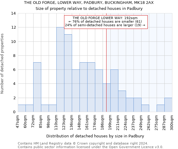 THE OLD FORGE, LOWER WAY, PADBURY, BUCKINGHAM, MK18 2AX: Size of property relative to detached houses in Padbury