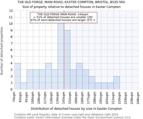THE OLD FORGE, MAIN ROAD, EASTER COMPTON, BRISTOL, BS35 5RA: Size of property relative to detached houses in Easter Compton