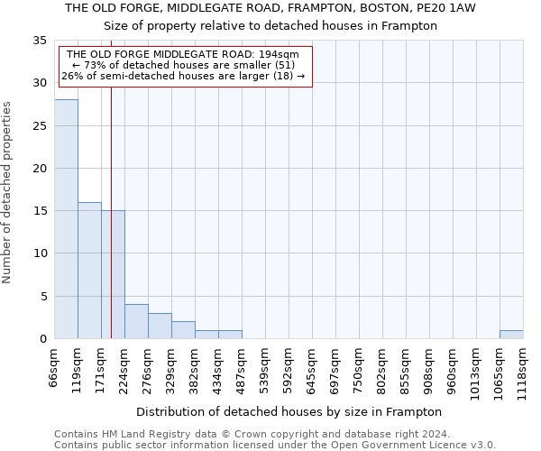 THE OLD FORGE, MIDDLEGATE ROAD, FRAMPTON, BOSTON, PE20 1AW: Size of property relative to detached houses in Frampton