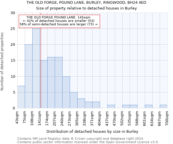 THE OLD FORGE, POUND LANE, BURLEY, RINGWOOD, BH24 4ED: Size of property relative to detached houses in Burley