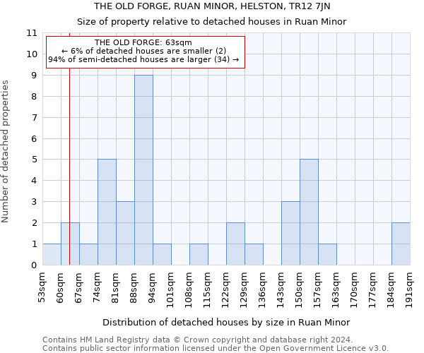 THE OLD FORGE, RUAN MINOR, HELSTON, TR12 7JN: Size of property relative to detached houses in Ruan Minor