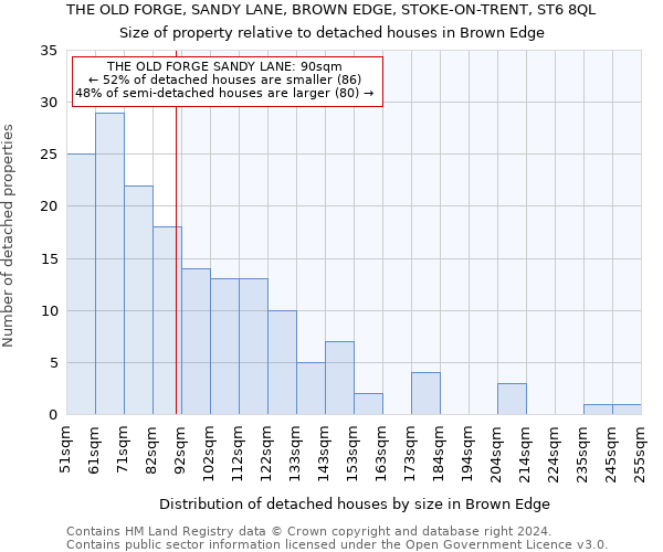 THE OLD FORGE, SANDY LANE, BROWN EDGE, STOKE-ON-TRENT, ST6 8QL: Size of property relative to detached houses in Brown Edge