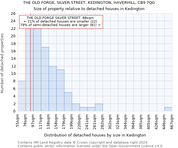 THE OLD FORGE, SILVER STREET, KEDINGTON, HAVERHILL, CB9 7QG: Size of property relative to detached houses in Kedington