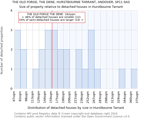 THE OLD FORGE, THE DENE, HURSTBOURNE TARRANT, ANDOVER, SP11 0AG: Size of property relative to detached houses in Hurstbourne Tarrant