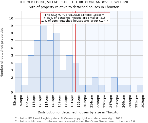 THE OLD FORGE, VILLAGE STREET, THRUXTON, ANDOVER, SP11 8NF: Size of property relative to detached houses in Thruxton