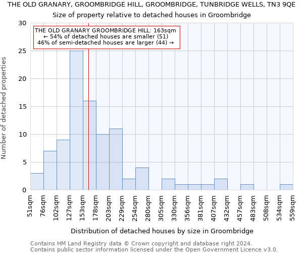 THE OLD GRANARY, GROOMBRIDGE HILL, GROOMBRIDGE, TUNBRIDGE WELLS, TN3 9QE: Size of property relative to detached houses in Groombridge