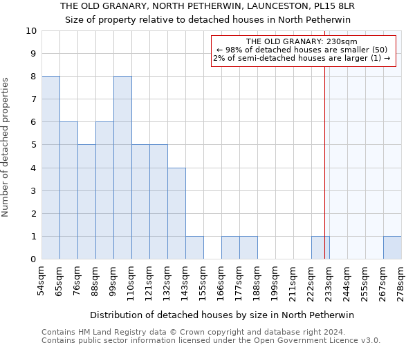 THE OLD GRANARY, NORTH PETHERWIN, LAUNCESTON, PL15 8LR: Size of property relative to detached houses in North Petherwin