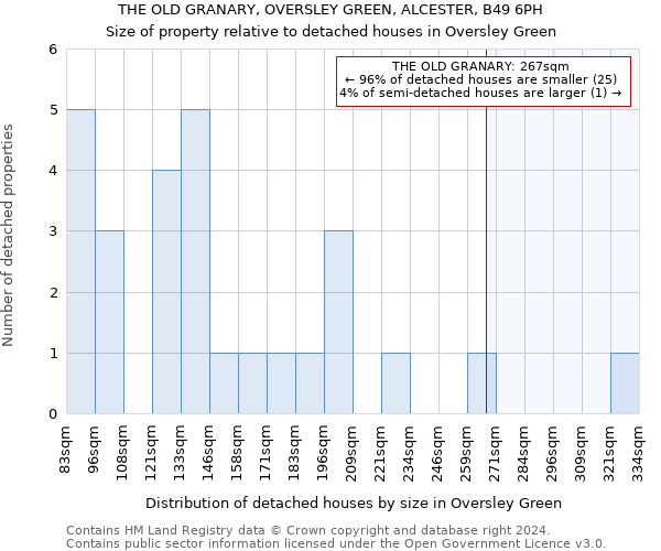 THE OLD GRANARY, OVERSLEY GREEN, ALCESTER, B49 6PH: Size of property relative to detached houses in Oversley Green