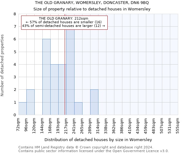 THE OLD GRANARY, WOMERSLEY, DONCASTER, DN6 9BQ: Size of property relative to detached houses in Womersley