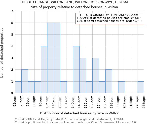 THE OLD GRANGE, WILTON LANE, WILTON, ROSS-ON-WYE, HR9 6AH: Size of property relative to detached houses in Wilton